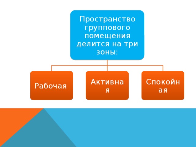 Пространство группового помещения делится на три зоны: Рабочая Активная Спокойная