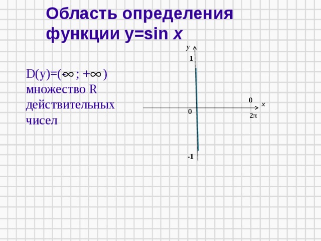 Область определения функции у=sin х   у 1 D(у)=(- ; + ) множество R действительных чисел‏ 0 х 0 2 π -1