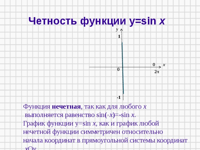 Четность функции у=sin х   у 1 х 0 0 2 π -1 Функция нечетная , так как для любого х  выполняется равенство sin( -х )=-sin х. График функции у=sin х, как и график любой нечетной функции симметричен относительно начала координат в прямоугольной системы координат  х O у .
