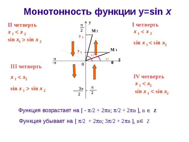 Монотонность функции у=sin х у I четверть  х  1   х  2  I I  четверть   х  1    х  2 sin х 1   sin х  2   π 2 М 2 у 2 sin х 1  sin х 2 М 1 у 1 х2 х1 х π 0 -π 0 I II четверть х  1    х 2 sin х  1   sin х  2   IV четверть  х  1    х 2  sin х  1   sin х 2   π 3π - 2 2 Функция возрастает на  -  /2 + 2  n;  /2 + 2  n  , n Z  Функция убывает на    /2 + 2  n; 3  /2 + 2  n  , n Z