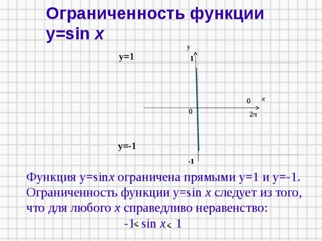 Ограниченность функции у=sin х   у у=1 1 х 0 0 2 π у= - 1 -1 Функция у=sin х ограничена прямыми у=1 и у=-1. Ограниченность функции у=sin х следует из того, что для любого х справедливо неравенство:  -1 sin х 1