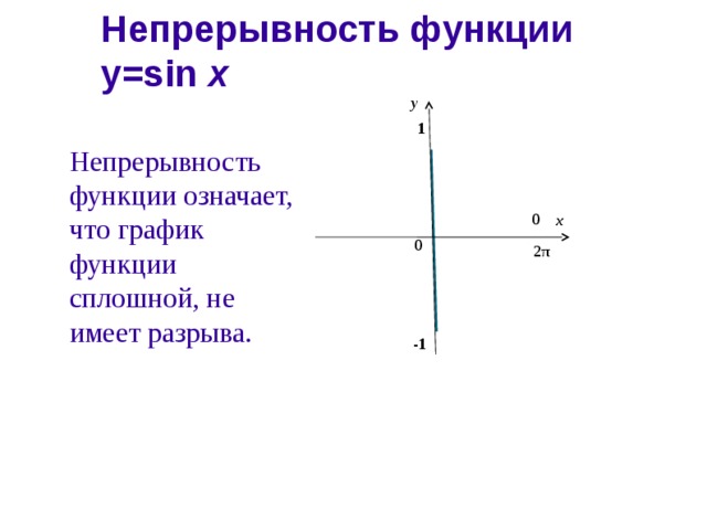 Непрерывность функции у=sin х   у 1 Непрерывность функции означает, что график функции сплошной, не имеет разрыва. 0 х 0 2 π -1