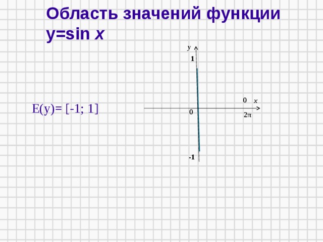 Область значений функции у=sin х   у 1 0 х Е(у)= [-1; 1] 0 2 π -1