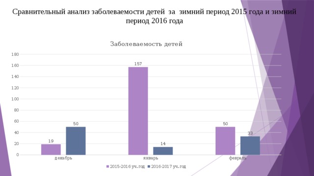 Сравнительный анализ заболеваемости детей за зимний период 2015 года и зимний период 2016 года