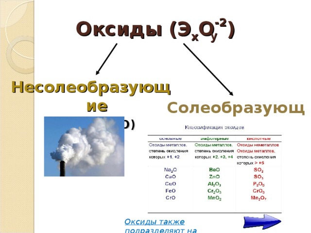 Оксиды ( Э х О -2 ) y Несолеобразующие (С O, NO, N 2 O ) Солеобразующие  Оксиды также подразделяют на