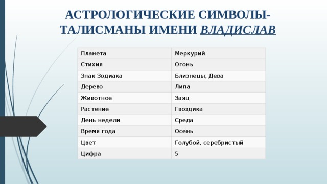 АСТРОЛОГИЧЕСКИЕ СИМВОЛЫ-ТАЛИСМАНЫ ИМЕНИ ВЛАДИСЛАВ Планета Меркурий Стихия Огонь Знак Зодиака Близнецы, Дева Дерево Липа Животное Заяц Растение Гвоздика День недели Среда Время года Осень Цвет Голубой, серебристый Цифра 5