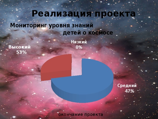 Мониторинг уровня знаний  детей о космосе Реализация проекта  Взаимодействие с семьей  Реализация проекта Низкий 0% Высокий  53% Средний  47% окончание проекта 5