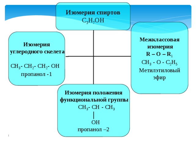 Изомерия спиртов C 3 Н 7 ОН Межклассовая  изомерия R – О – R 1 СН 3 - О - С 2 Н 5 Метилэтиловый эфир Изомерия  углеродного скелета  СН 3 - СН 2 - СН 2 - ОН пропанол -1 Изомерия положения  функциональной группы  СН 3 - СН - СН 3 │  ОН пропанол –2