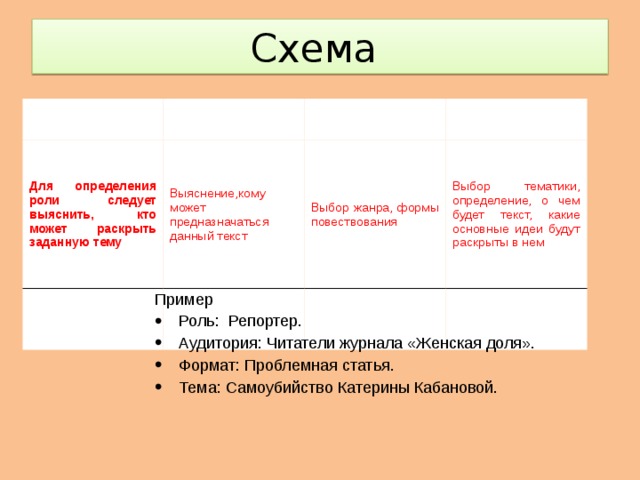 Схема Роль Аудитория Для определения роли следует выяснить, кто может раскрыть заданную тему Форма Выяснение,кому может предназначаться данный текст Тема Выбор жанра, формы повествования Выбор тематики, определение, о чем будет текст, какие основные идеи будут раскрыты в нем Пример