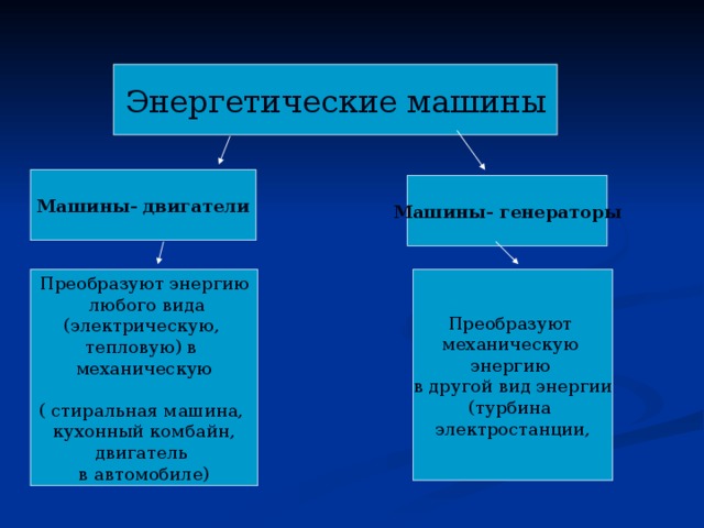 Энергетические машины Машины- двигатели Машины- генераторы Преобразуют энергию  любого вида (электрическую, тепловую) в механическую ( стиральная машина, кухонный комбайн, двигатель в автомобиле) Преобразуют механическую энергию в другой вид энергии (турбина электростанции,