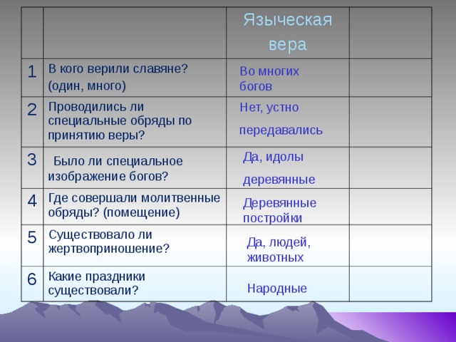 1 Языческая В кого верили славяне? (один, много) 2 3 вера Проводились ли специальные обряды по принятию веры?  Было ли специальное изображение богов? 4 5 Где совершали молитвенные обряды? (помещение) 6 Существовало ли жертвоприношение? Какие праздники существовали? Во многих богов Нет, устно передавались Да, идолы деревянные Деревянные постройки Да, людей, животных Народные