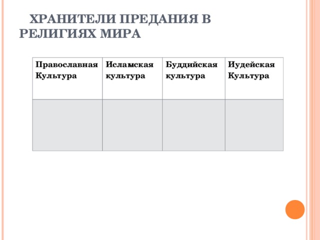 Хранители предания в религиях мира презентация 4 класс орксэ