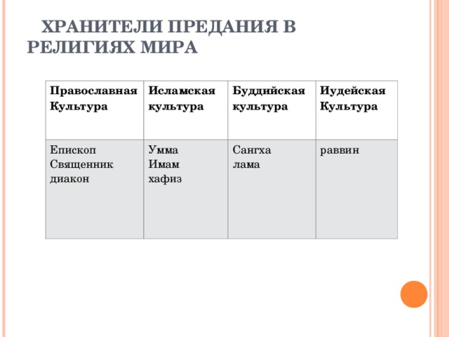 Хранители предания в религиях мира презентация 4 класс орксэ