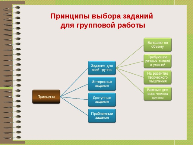 Принципы выбора заданий  для групповой работы