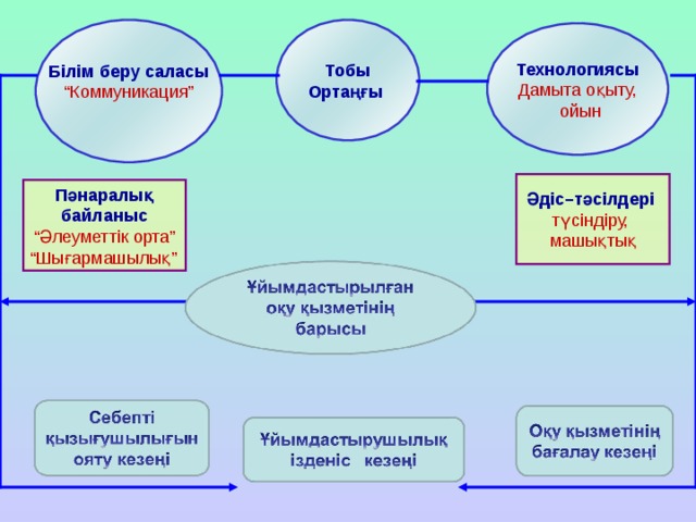 Б ілім беру саласы Тобы Ортаңғы “ Коммуникация” Технологиясы Дамыта оқыту,  ойын Әдіс – тәсілдері  түсіндіру, машықтық Пәнаралық байланыс “ Әлеуметтік орта” “ Шығармашылық”