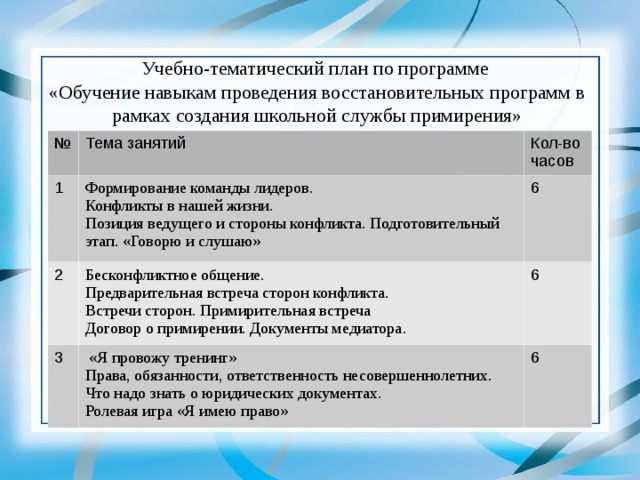 Учебно-тематический план по программе «Обучение навыкам проведения восстановительных программ в рамках создания школьной службы примирения» № Тема занятий 1 2 Кол-во часов Формирование команды лидеров. Бесконфликтное общение. Конфликты в нашей жизни. 3 6 Предварительная встреча сторон конфликта. Позиция ведущего и стороны конфликта. Подготовительный этап. «Говорю и слушаю» 6  «Я провожу тренинг» Встречи сторон. Примирительная встреча Права, обязанности, ответственность несовершеннолетних. 6 Договор о примирении. Документы медиатора. Что надо знать о юридических документах. Ролевая игра «Я имею право»