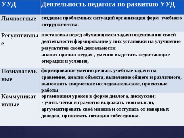 УУД Деятельность педагога по развитию УУД Личностные создание проблемных ситуаций организация форм учебного сотрудничества. Регулятивные постановка перед обучающимся задачи оценивания своей деятельности формирование у них установки на улучшение результатов своей деятельности Познавательные анализ причин неудач , умения выделять недостающие операции и условия, формирование умения решать учебные задачи на сравнение, анализ объекта, выделение общего и различного, выполнять творческие исследовательские, проектные работы Коммуникативные организация уроков в форме диалога, дискуссии; - учить чётко и грамотно выражать свои мысли, аргументировать своё мнение и отступать от неверных доводов, принимать позицию собеседника.