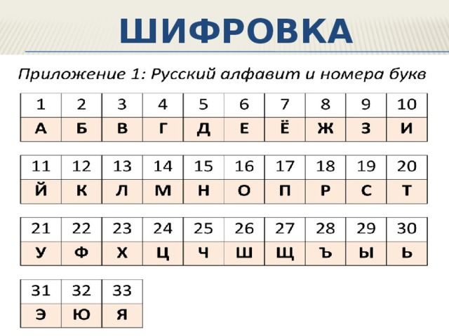 Буквы алфавита с номерами по порядку русский. Шифровка. Шифровка для детей. Алфавит для шифровки. Шифрование алфавита.