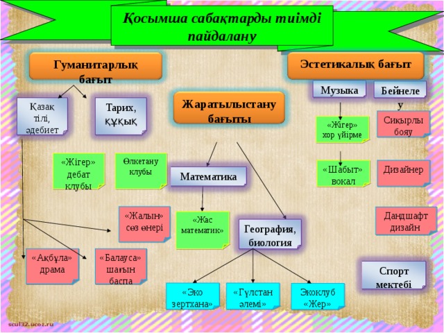 Қосымша сабақтарды тиімді пайдалану Эстетикалық бағыт Гуманитарлық бағыт Музыка Бейнелеу Жаратылыстану бағыты Қазақ тілі, әдебиет Тарих, құқық Сиқырлы бояу «Жігер» хор үйірме Өлкетану клубы «Жігер» дебат клубы Дизайнер «Шабыт» вокал Математика «Жалын» сөз өнері Дандшафт дизайн «Жас математик» География, биология «Ақбұла» драма «Балауса» шағын баспа Спорт мектебі «Гүлстан әлемі» «Эко зертхана» Экоклуб «Жер»