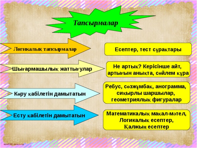 Тапсырмалар Логикалық тапсырмалар Есептер, тест сұрақтары Шығармашылық жаттығулар Не артық? Керісінше айт, артығын анықта, сөйлем құра Ребус, сөзжұмбақ, анограмма, сиқырлы шаршылар, геометриялық фигуралар  Көру қабілетін дамытатын  Есту қабілетін дамытатын Математикалық мақал-мәтел, Логикалық есептер, Қалжың есептер