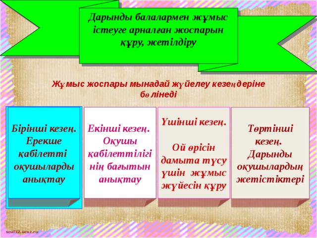 Дарынды балалармен жұмыс істеуге арналған жоспарын құру, жетілдіру Жұмыс жоспары мынадай жүйелеу кезеңдеріне бөлінеді Бірінші кезең. Ерекше қабілетті оқушыларды анықтау Екінші кезең. Оқушы қабілеттілігінің бағытын анықтау Үшінші кезең. Ой өрісін дамыта түсу үшін жұмыс жүйесін құру  Төртінші кезең. Дарынды оқушылардың жетістіктері