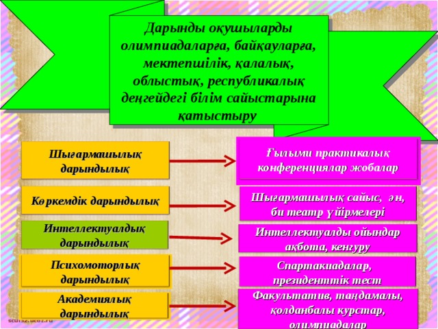 Дарынды оқушыларды олимпиадаларға, байқауларға, мектепшілік, қалалық, облыстық, республикалық деңгейдегі білім сайыстарына қатыстыру Ғылыми практикалық конференциялар жобалар Шығармашылық дарындылық Көркемдік дарындылық Шығармашылық сайыс, ән, би театр үйірмелері Интеллектуалдық дарындылық Интеллектуалды ойындар ақбота, кенгуру Психомоторлық дарындылық Спартакиадалар, президенттік тест Факультатив, таңдамалы, қолданбалы курстар, олимпиадалар Академиялық дарындылық