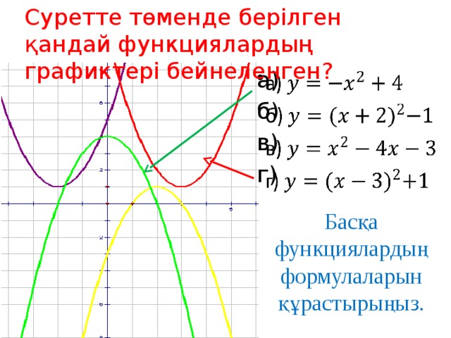 Суретте төменде берілген қандай функциялардың графиктері бейнеленген?   а) б) в) г)   Басқа функциялардың формулаларын құрастырыңыз.
