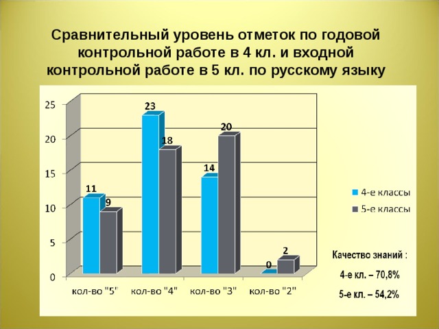 Сравнительный уровень отметок по годовой контрольной работе в 4 кл. и входной контрольной работе в 5 кл. по русскому языку