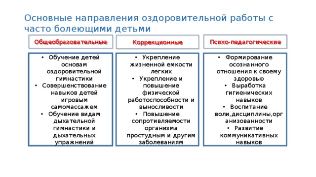 Основные направления оздоровительной работы с часто болеющими детьми Психо-педагогические Общеобразовательные Коррекционные