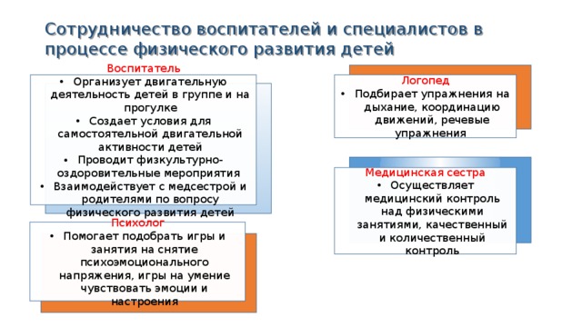 Сотрудничество воспитателей и специалистов в процессе физического развития детей Воспитатель Логопед Организует двигательную деятельность детей в группе и на прогулке Создает условия для самостоятельной двигательной активности детей Проводит физкультурно-оздоровительные мероприятия Взаимодействует с медсестрой и родителями по вопросу физического развития детей Подбирает упражнения на дыхание, координацию движений, речевые упражнения Медицинская сестра Осуществляет медицинский контроль над физическими занятиями, качественный и количественный контроль Психолог