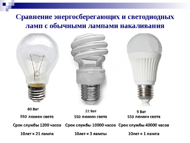 Сравнение энергосберегающих и светодиодных ламп с обычными лампами накаливания