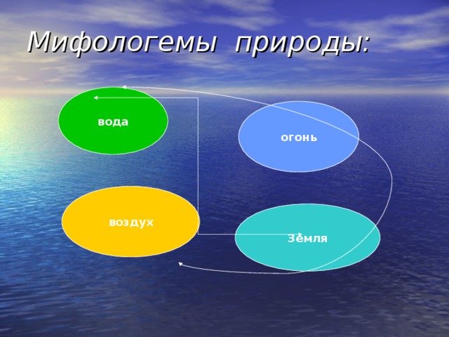 Мифологемы природы: вода огонь воздух Земля