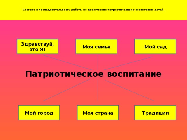 Система и последовательность работы по нравственно-патриотическому воспитанию детей.    Патриотическое воспитание Мой сад Моя семья Здравствуй, это Я! Моя страна Мой город Традиции