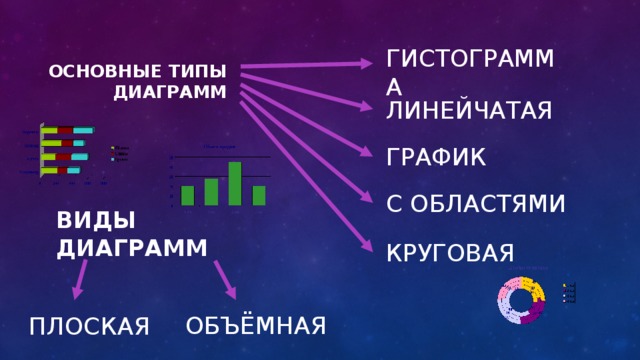 ГИСТОГРАММА Основные ТИПы ДИАГРАММ ЛИНЕЙЧАТАЯ ГРАФИК С ОБЛАСТЯМИ Виды ДИАГРАММ КРУГОВАЯ ОБЪЁМНАЯ ПЛОСКАЯ