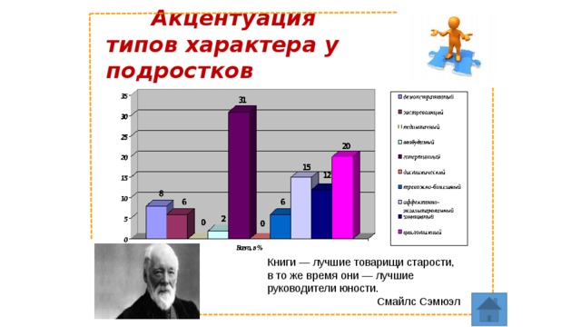 Акцентуация типов характера у подростков Книги — лучшие товарищи старости, в то же время они — лучшие руководители юности.  Смайлс Сэмюэл