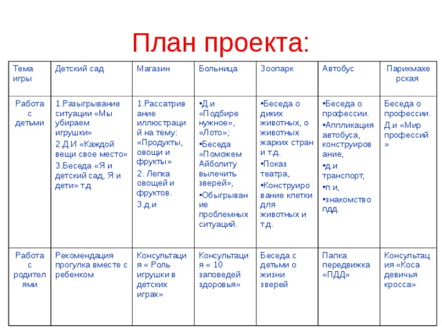 План проекта: Тема игры Детский сад Работа с детьми Магазин Работа с родителями 1.Разыгрывание ситуации «Мы убираем игрушки» 2.Д.И «Каждой вещи свое место» 3.Беседа «Я и детский сад, Я и дети» т.д Больница Рекомендация прогулка вместе с ребенком 1.Рассатривание иллюстраций на тему: «Продукты, овощи и фрукты» 2. Лепка овощей и фруктов. 3.д.и Консультация « Роль игрушки в детских играх» Д.и «Подбире нужное», «Лото»; Беседа «Поможем Айболиту вылечить зверей», Обыгрывание проблемных ситуаций. Зоопарк Беседа о диких животных, о животных жарких стран и т.д. Показ театра, Конструирование клетки для животных и т.д. Автобус Консультация « 10 заповедей здоровья» Беседа о профессии. Аппликация автобуса, конструирование, д.и транспорт, п.и, знакомство пдд. Парикмахерская Беседа с детьми о жизни зверей Беседа о профессии. Д.и «Мир профессий» Папка передвижка «ПДД» Консультация «Коса девичья кросса»