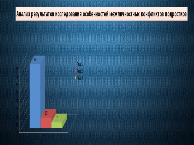 Проект межличностные конфликты среди школьников методы урегулирования