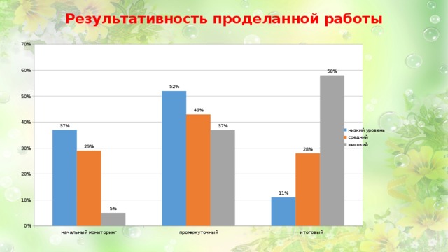 Результативность проделанной работы