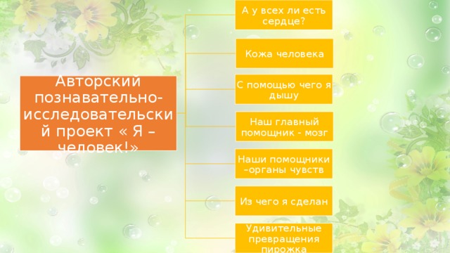 А у всех ли есть сердце? Кожа человека С помощью чего я дышу Авторский познавательно-исследовательский проект « Я – человек!» Наш главный помощник - мозг Наши помощники –органы чувств Из чего я сделан Удивительные превращения пирожка