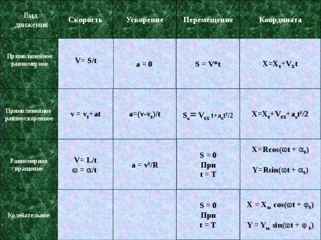 Скорость Вид Координата Перемещение Ускорение  движения V= S/t a = 0 S = V*t X=X 0 +V X t Прямолинейное равномерное X=X 0 +V 0X +a x t 2 /2 Прямолинейное a=(v-v 0 )/t v = v 0 +at S x = V 0X t+a x t 2 /2 равноускоренное S = 0 При t = T X=Rcos(  t +  0 ) Y=Rsin(  t +  0 ) a = v 2 /R V= L/t Равномерное   =  /t  вращение S = 0 При t = T Колебательное X = X m cos(  t +  0 )  Y = Y m sin(  t +   0 )