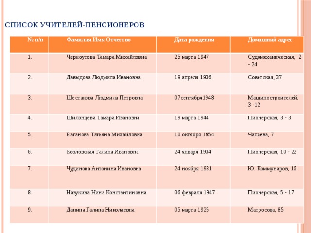 список учителей-пенсионеров   № п/п Фамилия Имя Отчество 1. Дата рождения Черноусова Тамара Михайловна 2. 3. Домашний адрес 25 марта 1947 Давыдова Людмила Ивановна 4. Шестакова Людмила Петровна 19 апреля 1936 Судомеханическая, 2 - 24 Советская, 37 07сентября1948 Шилонцева Тамара Ивановна 5. Машиностроителей, 3 -12 19 марта 1944 Ваганова Татьяна Михайловна 6. Пионерская, 3 - 3 10 октября 1954 Козловская Галина Ивановна 7. Чапаева, 7 24 января 1934 Чудинова Антонина Ивановна 8. 9. Пионерская, 10 - 22 24 ноября 1931 Назукина Нина Константиновна Данина Галина Николаевна Ю. Коммунаров, 16 06 февраля 1947 Пионерская, 5 - 17 05 марта 1925 Матросова, 85