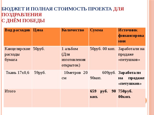 Бюджет и полная стоимость проекта для поздравления  с Днём Победы Вид расходов Цена Канцелярские расходы бумага  Ткань 17х0,6 Количество 50руб. Сумма  59руб. Итого 1 альбом  10метров 20 см 50руб. 00 коп. (Для изготовления открыток) Источник финансирования  609руб. 90коп. Заработали на продаже «петушков» Заработали на продаже «петушков» 659 руб. 90 коп. 750руб. 00коп.