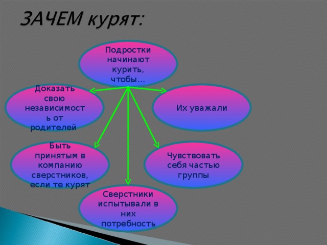 Подростки начинают курить, чтобы… Доказать свою независимость от родителей Их уважали Чувствовать себя частью группы Быть принятым в компанию сверстников, если те курят Сверстники испытывали в них потребность