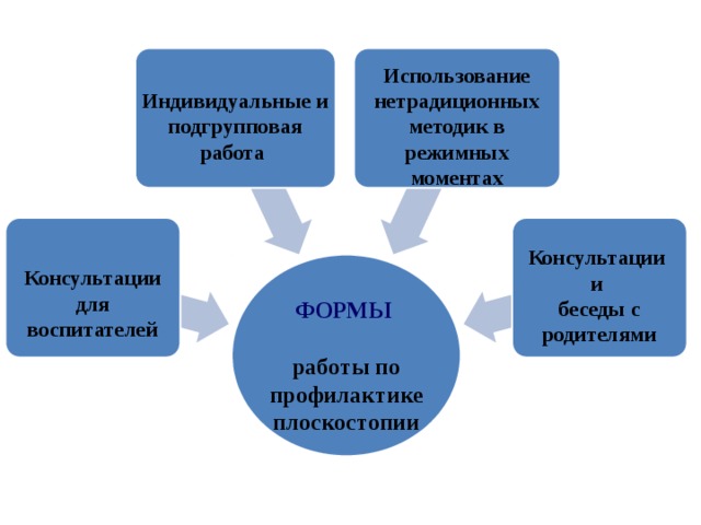 Индивидуальные и подгрупповая работа Использование нетрадиционных методик в режимных моментах   Консультации Консультации для воспитателей и беседы с родителями  ФОРМЫ  работы по профилактике плоскостопии