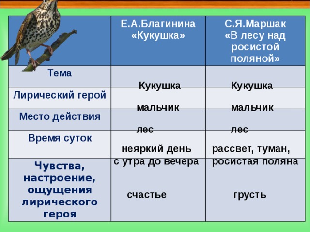 Е.А.Благинина Тема «Кукушка» С.Я.Маршак Лирический герой «В лесу над росистой поляной» Место действия Время суток Чувства, настроение, ощущения лирического героя Кукушка Кукушка мальчик мальчик лес лес неяркий день рассвет, туман, с утра до вечера росистая поляна счастье грусть