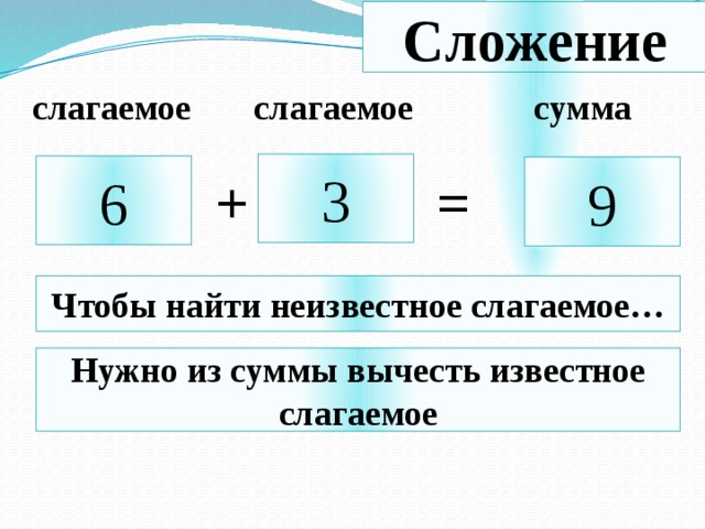 Сложение слагаемое слагаемое  сумма 3 6 9 + = Чтобы найти неизвестное слагаемое… Нужно из суммы вычесть известное слагаемое