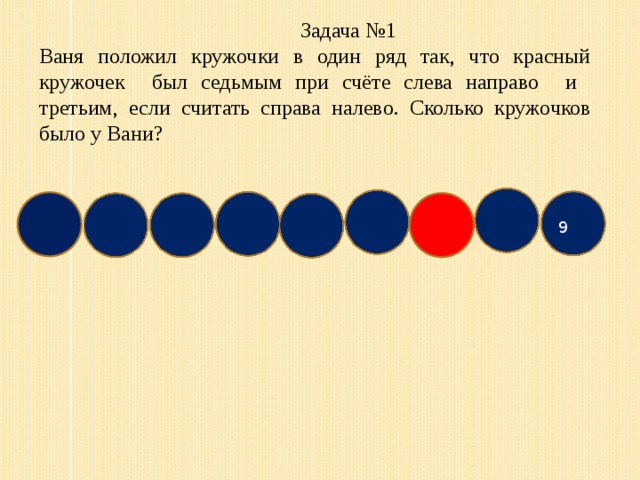 Задача №1 Ваня положил кружочки в один ряд так, что красный кружочек был седьмым при счёте слева направо и третьим, если считать справа налево. Сколько кружочков было у Вани? 9