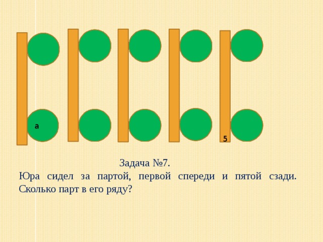 а 5  Задача №7. Юра сидел за партой, первой спереди и пятой сзади. Сколько парт в его ряду?