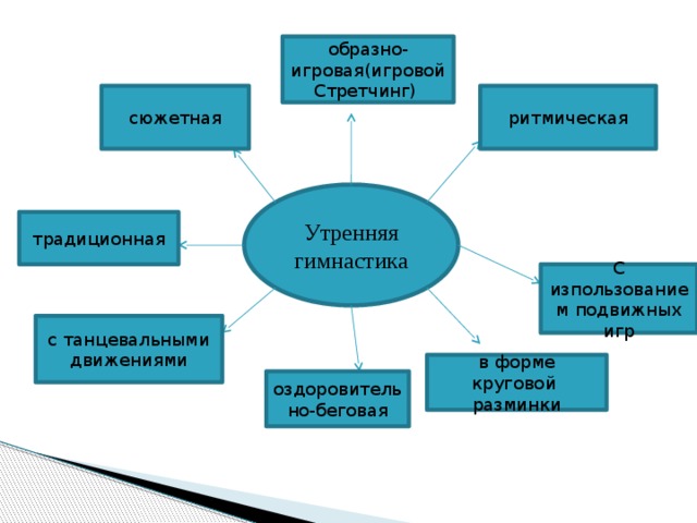 образно-игровая(игровой Стретчинг) ритмическая сюжетная Утренняя гимнастика традиционная С изпользованием подвижных игр с танцевальными движениями в форме круговой разминки оздоровительно-беговая