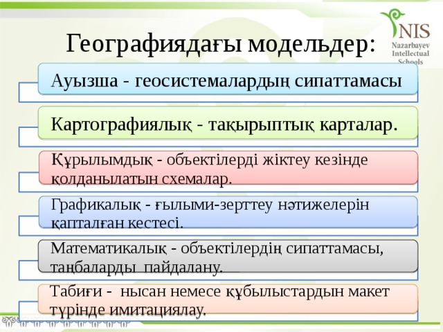 Географиядағы модельдер: Ауызша - геосистемалардың сипаттамасы Картографиялық - тақырыптық карталар. Құрылымдық - объектілерді жіктеу кезінде қолданылатын схемалар. Графикалық - ғылыми-зерттеу нәтижелерін қапталған кестесі. Математикалық - объектілердің сипаттамасы, таңбаларды пайдалану. Табиғи - нысан немесе құбылыстардын макет түрінде имитациялау.